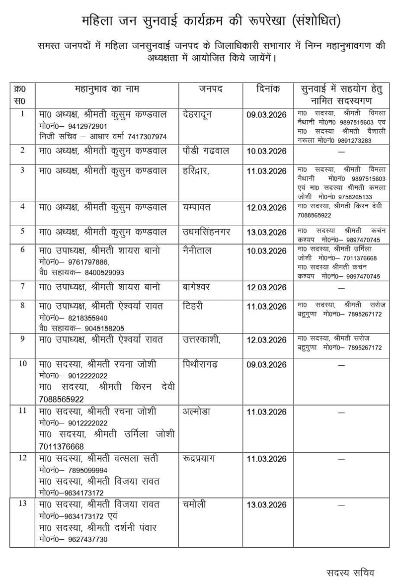 उत्तराखण्ड राज्य महिला आयोग जिला स्तर पर 9 से 13 मार्च तक जन सुनवाई कर महिलाओं की समस्याओं का करेगा त्वरित समाधान, ऊधम सिंह नगर में 13 मार्च को होगी सुनवाई